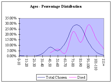 Ages - percentage distribution