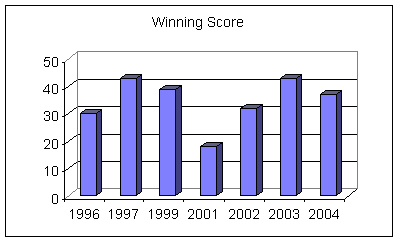 Winning scores 1996–2004