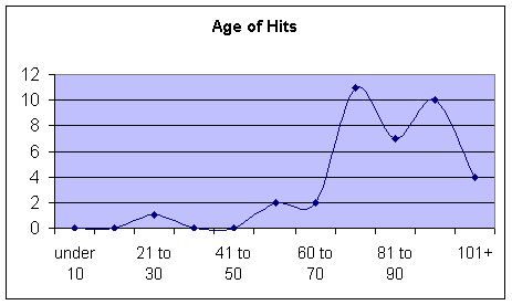Age of hits in DDP 2004 selections