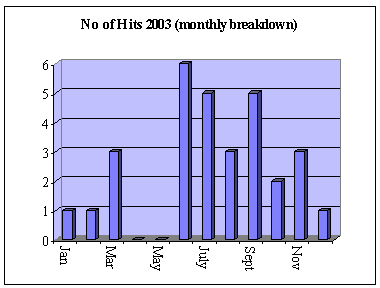 No of hits 2003 (monthly breakdown)