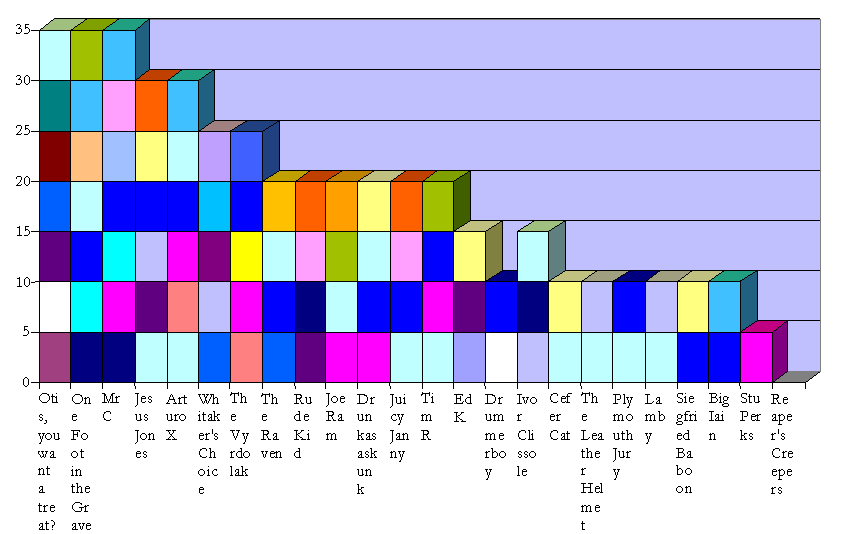 Scoreboard without jokers or bonuses