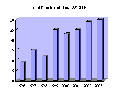 Total number of hits 1996-2003