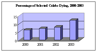 Percentage of selected celebs dying, 2000-2003