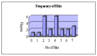 Frequency of hits