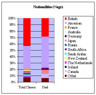 Nationalities