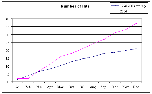 Monthly number of hits 2004 plotted against 1996–2003 average